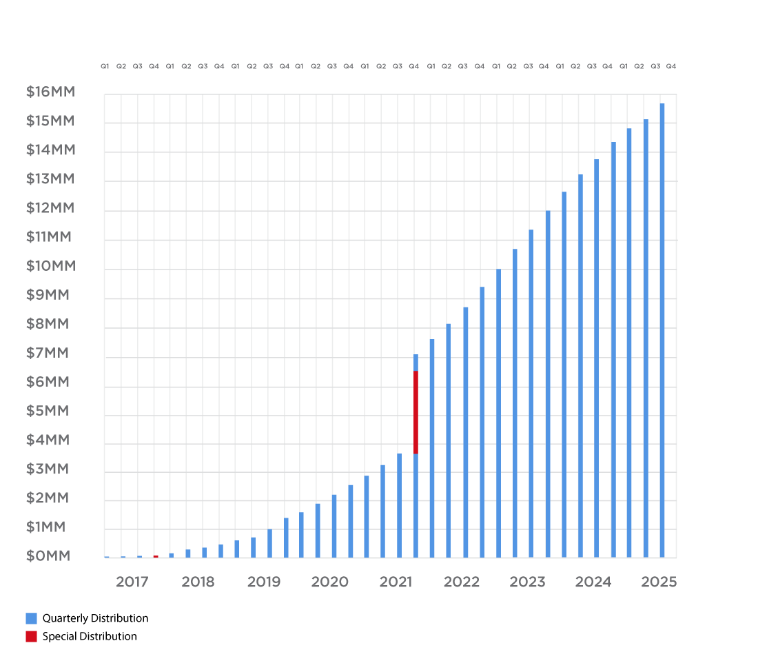 Cumulative Distributions