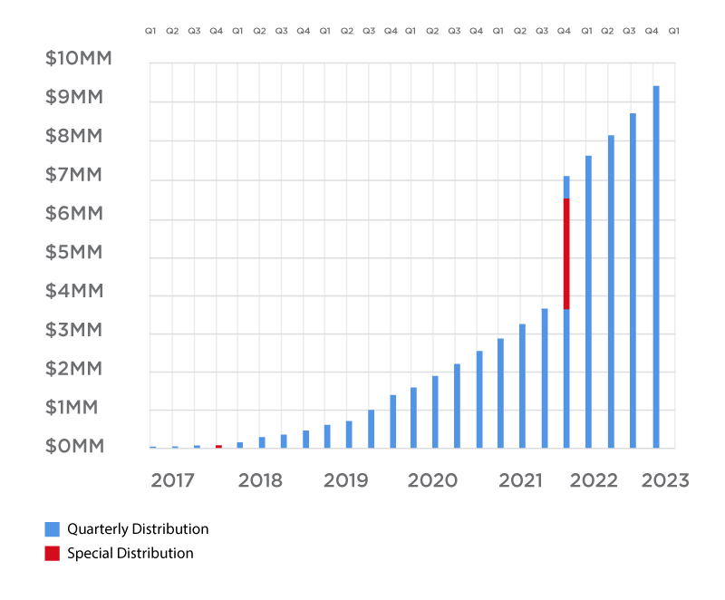 Cumulative Distributions