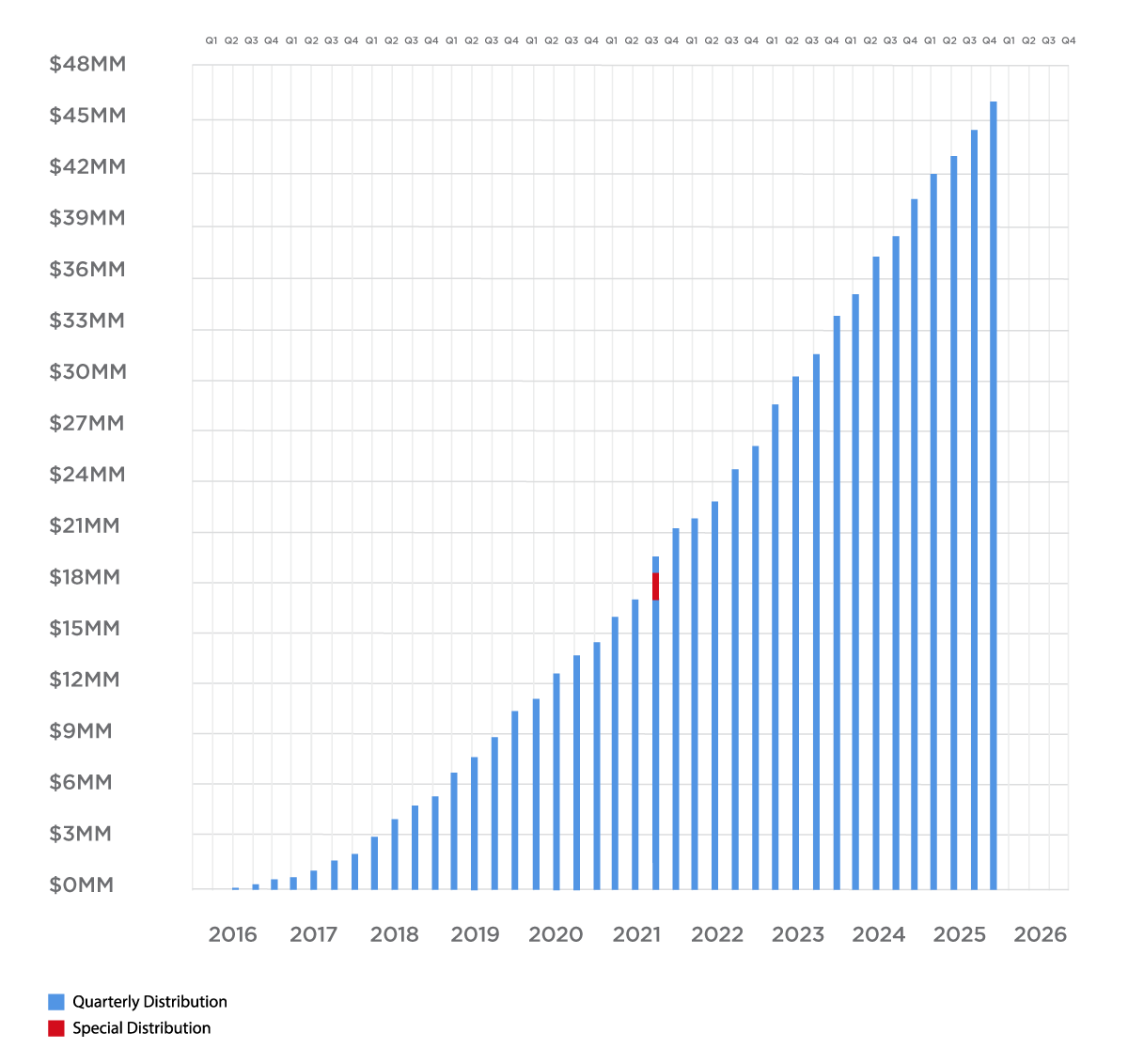 Cumulative Distributions