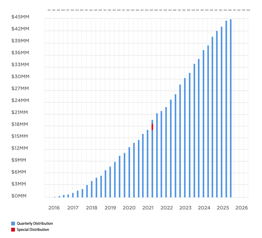 Cumulative Distributions