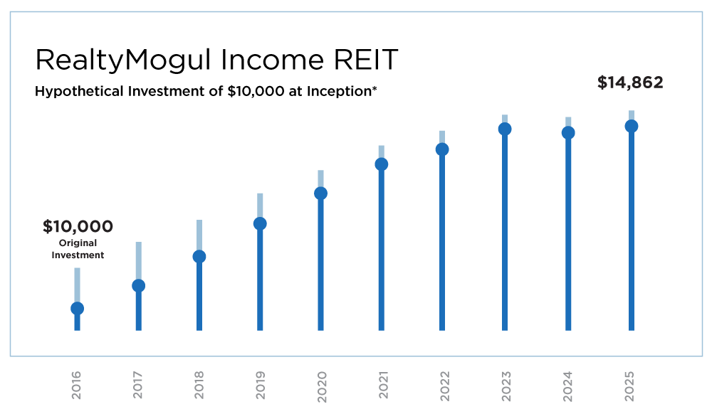 invest chart