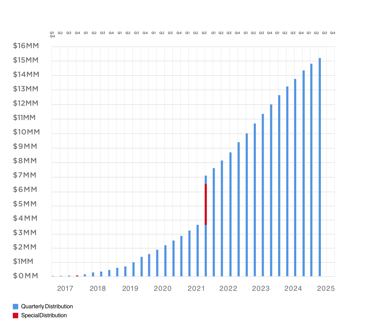 Cumulative Distributions
