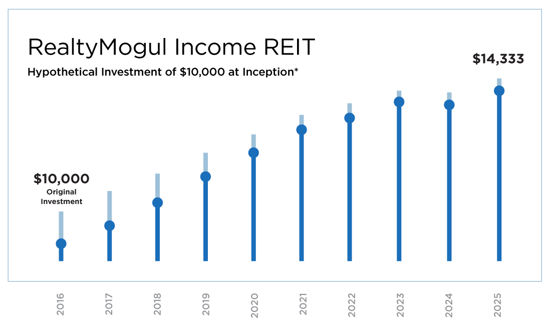 invest chart