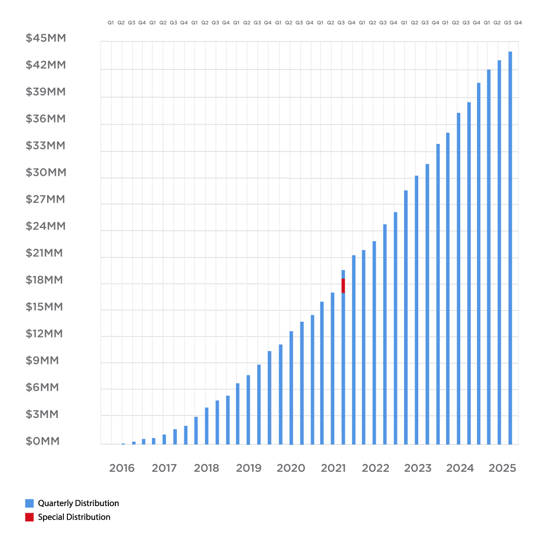 Cumulative Distributions