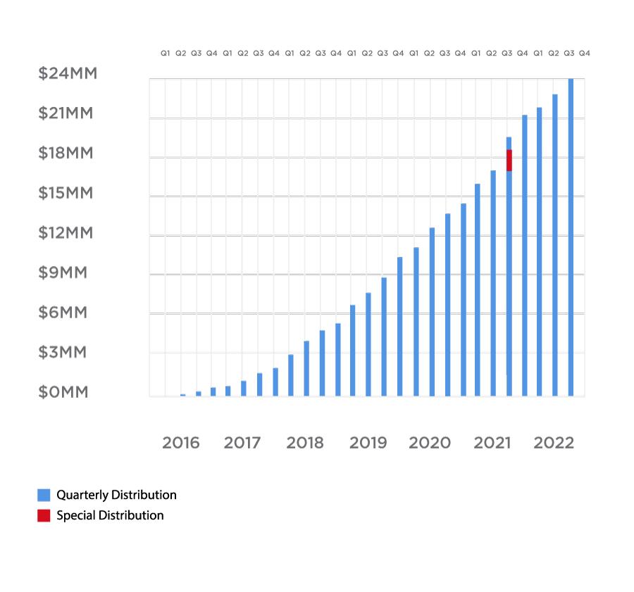 Cumulative Distributions