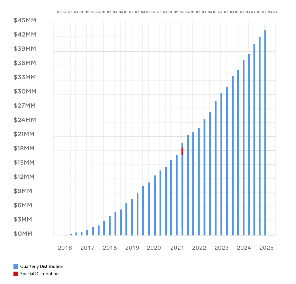 Cumulative Distributions