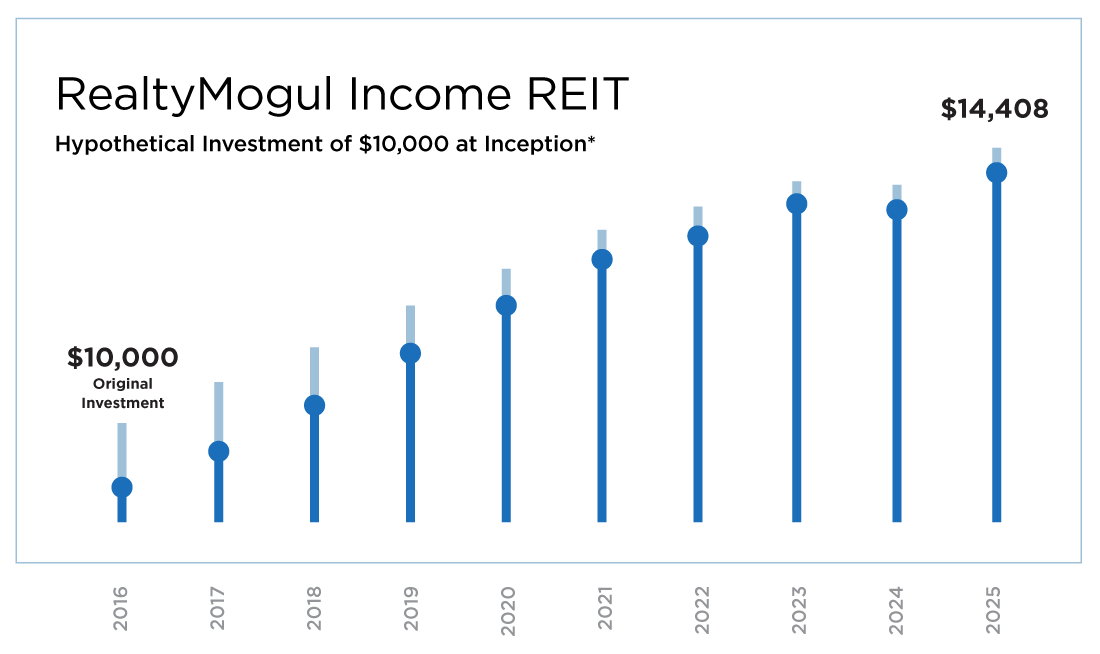 invest chart
