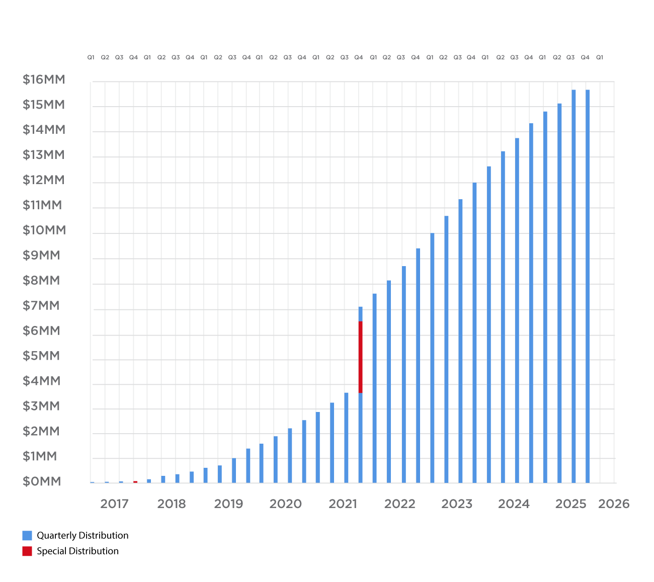 Cumulative Distributions