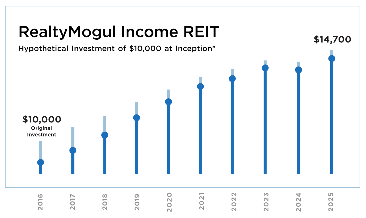 invest chart