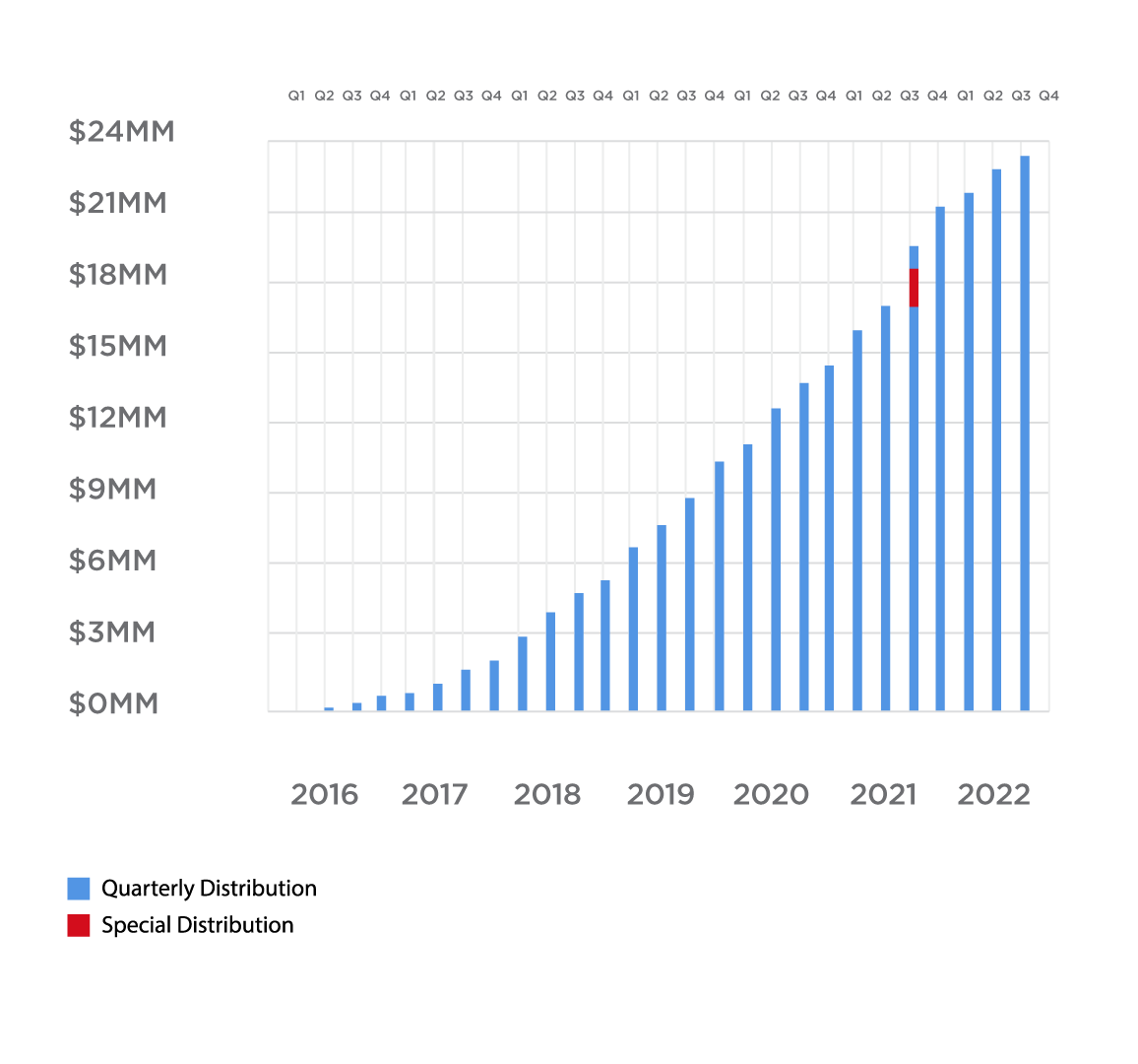 Cumulative Distributions