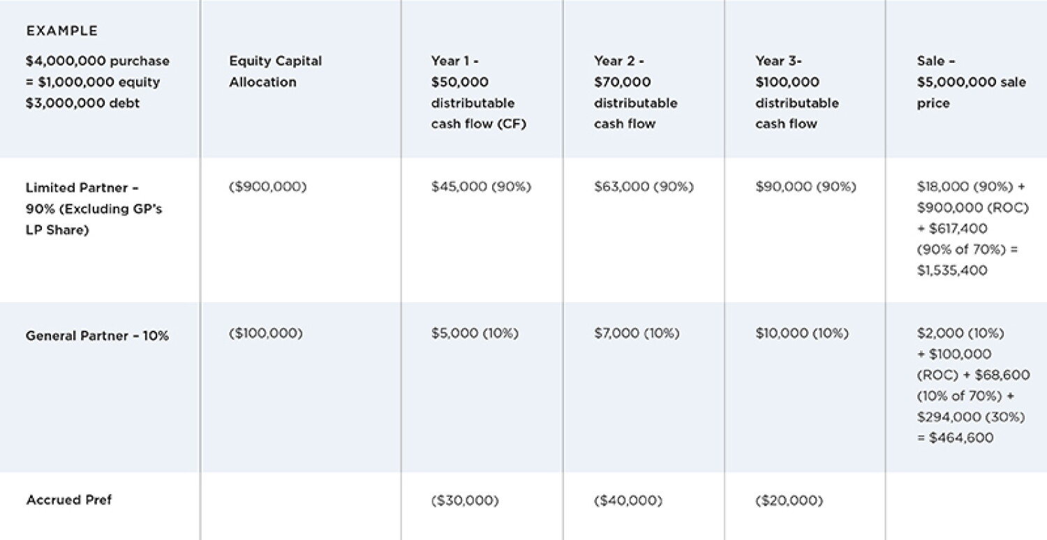 RealtyMogul.com™ | CRE Waterfall Models for PP Offerings