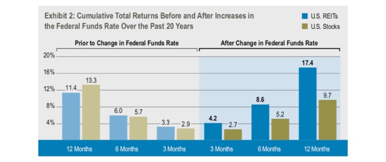 Relationship between rates and REITs chart 2