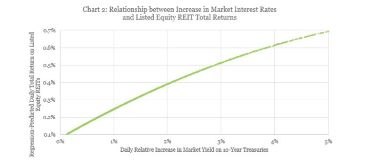 Relationship between rates and REITs