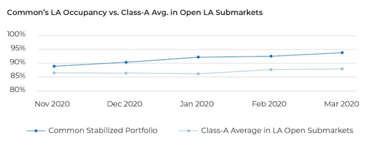 Common's LA Occupancy VS Class-A Avg. in Open LA Submarkets