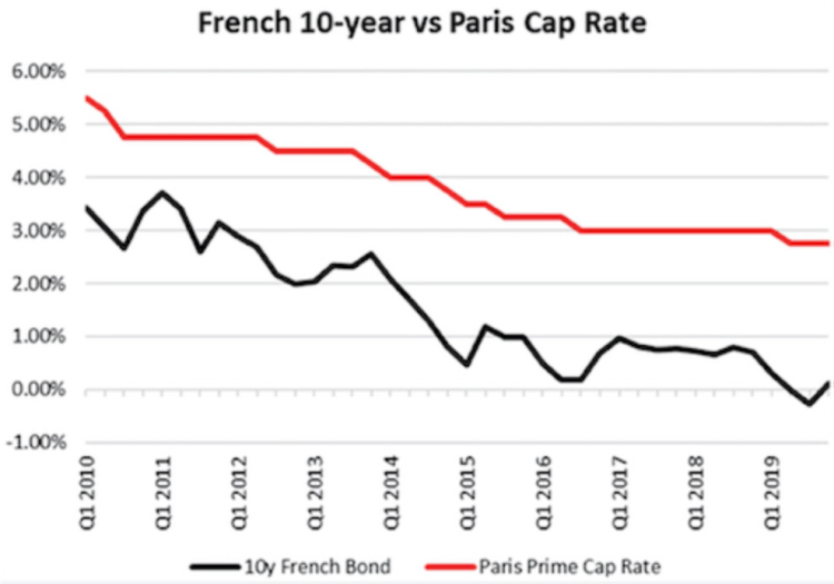 French 10 Year vs Paris Cap Rate Graph