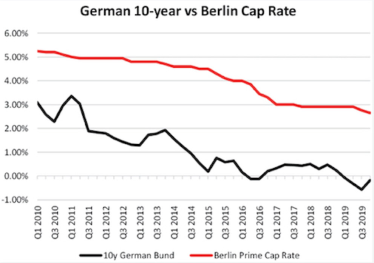 German 10 Year vs Berlin Cap Rate Graph