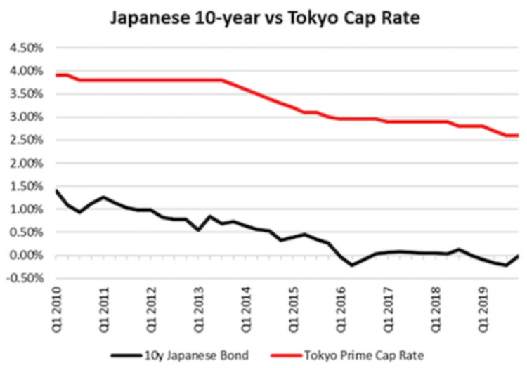 Japanese 10 Year vs Tokyo Cap Rate Graph