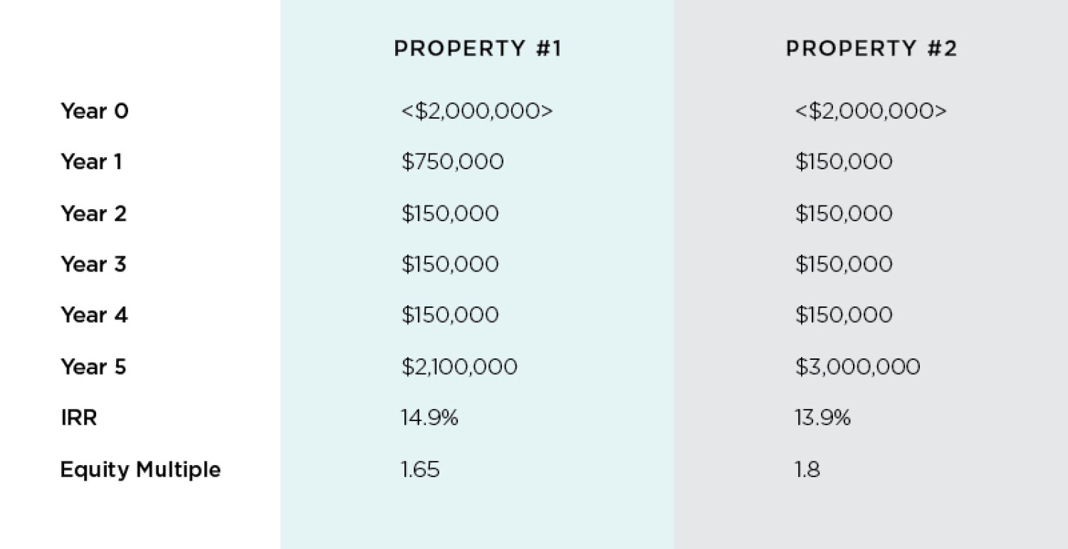 Equity Multiple vs. IRR: Is a Higher Internal Rate of Return Always Better?