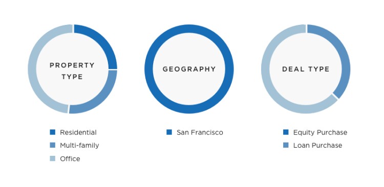 Asset allocation within real estate